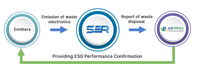SR3 Linked emissions for E-circular governance