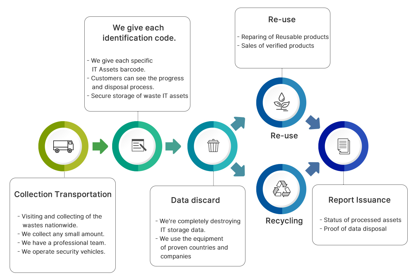 SR3 Procedure of ITAD 