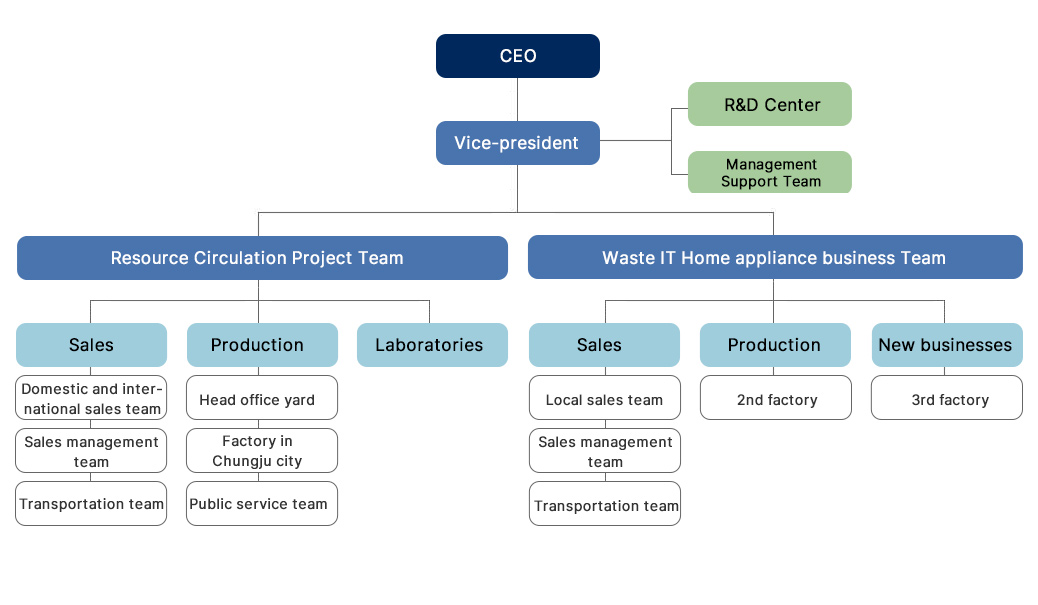 S3R Organization