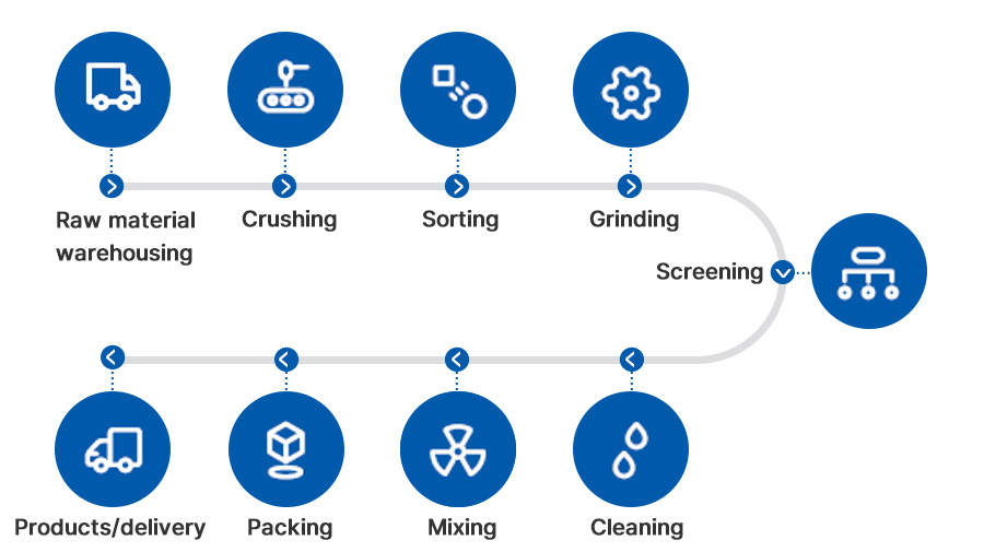 S3R Recycling of waste small appliances