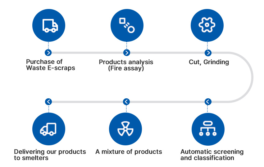 S3R Recycling of Waste E-scraps