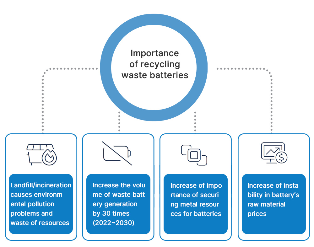 S3R Recycling of waste batteries