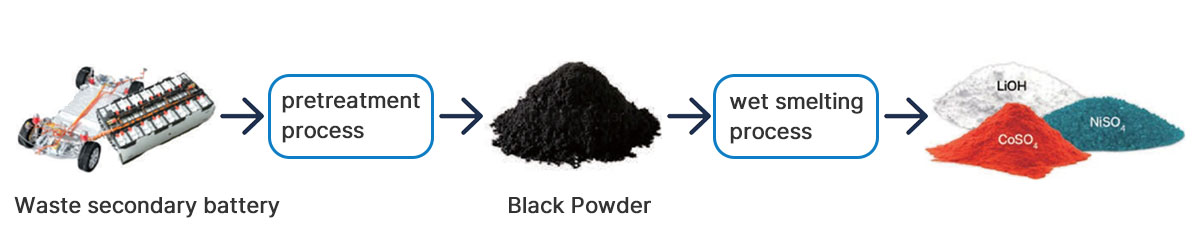 S3R Recycling of waste batteries