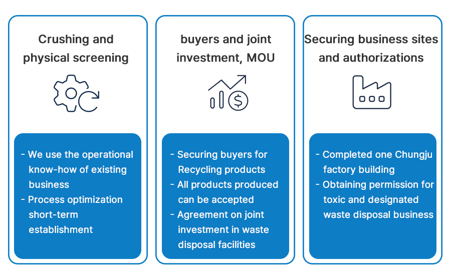 We are conducting strategic business cooperation with domestic dry smelters for waste secondary battery recycling business.