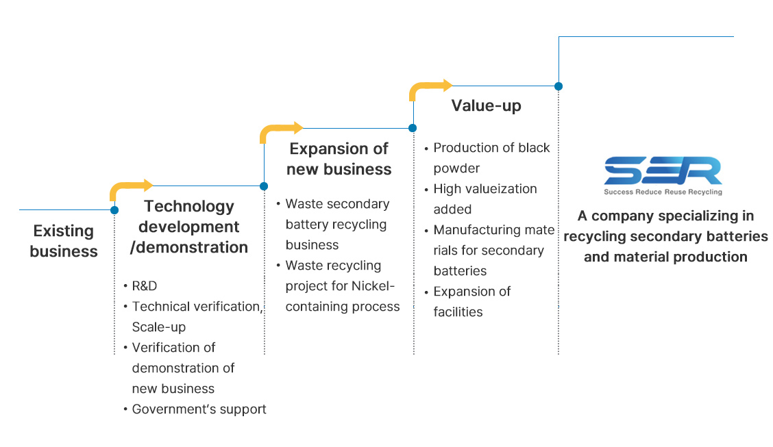 Growth to become a company specializing in recycled materials for secondary batteries